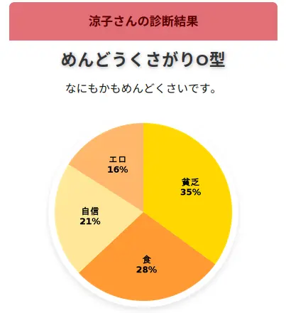 O型の血液型診断結果チャート